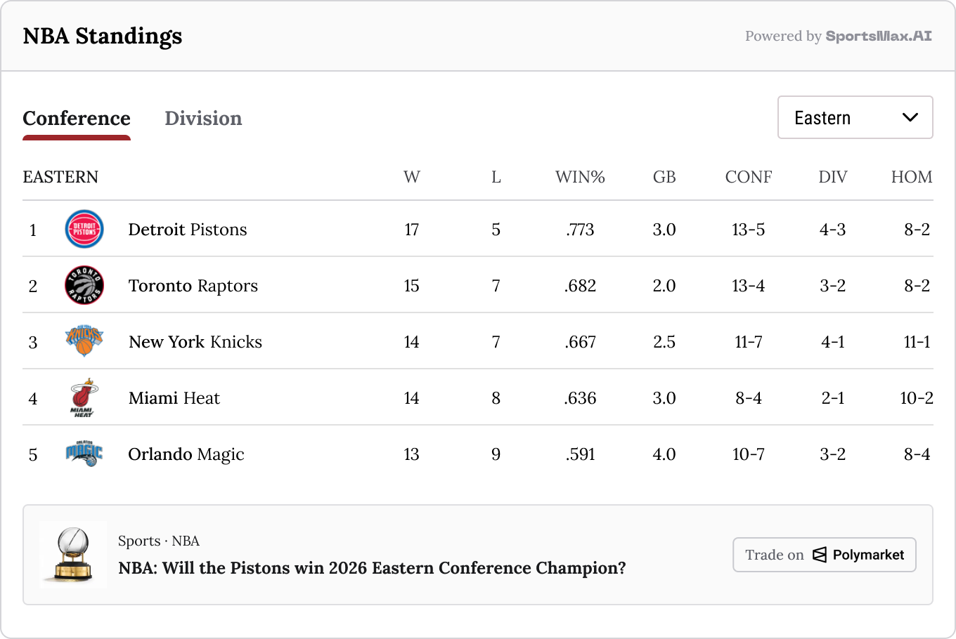 NBA Eastern Conference standings with a contextual Polymarket championship promotion